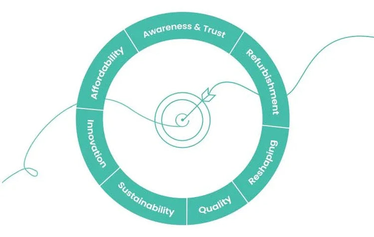 About Refit Global: Your Destination for Best Refurbished Mobiles ...