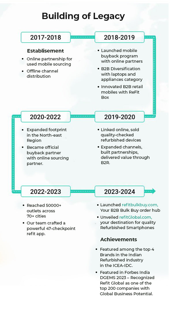 About Refit Global: Your Destination for Best Refurbished Mobiles ...